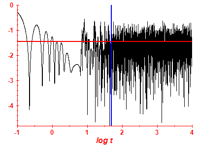 Survival probability log